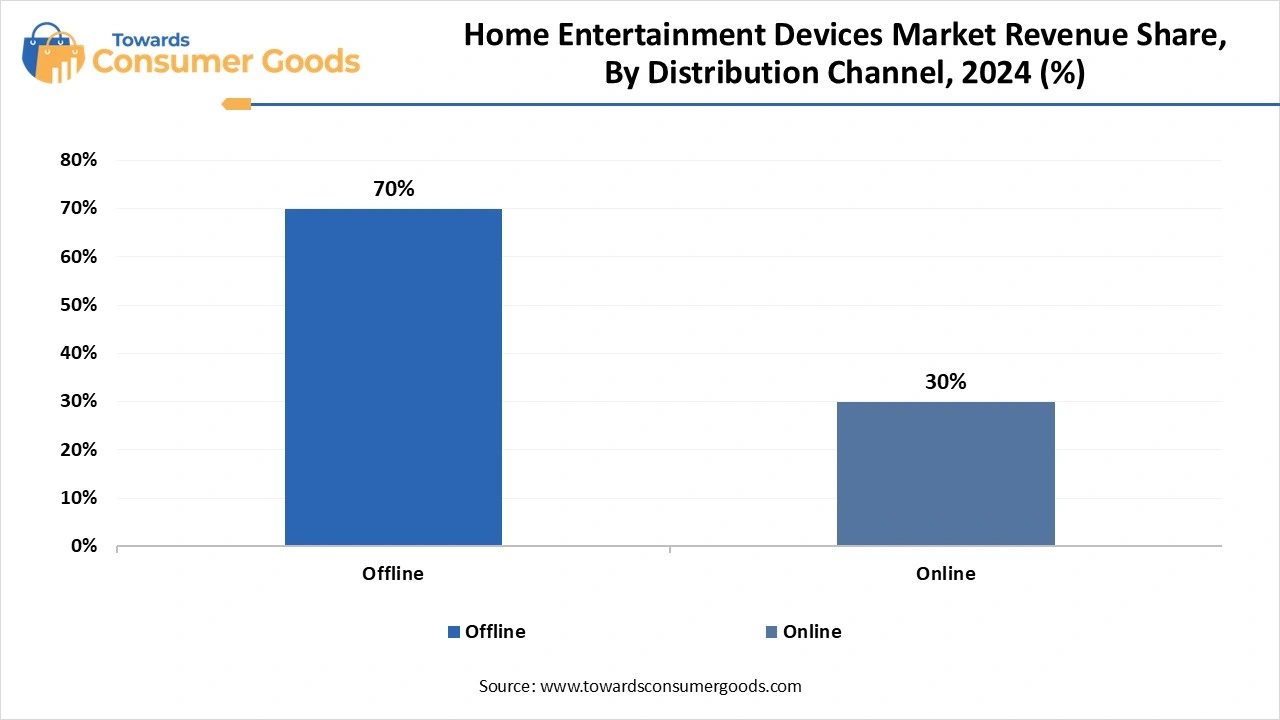 Home Entertainment Devices Market Revenue Share, By Distribution Channel