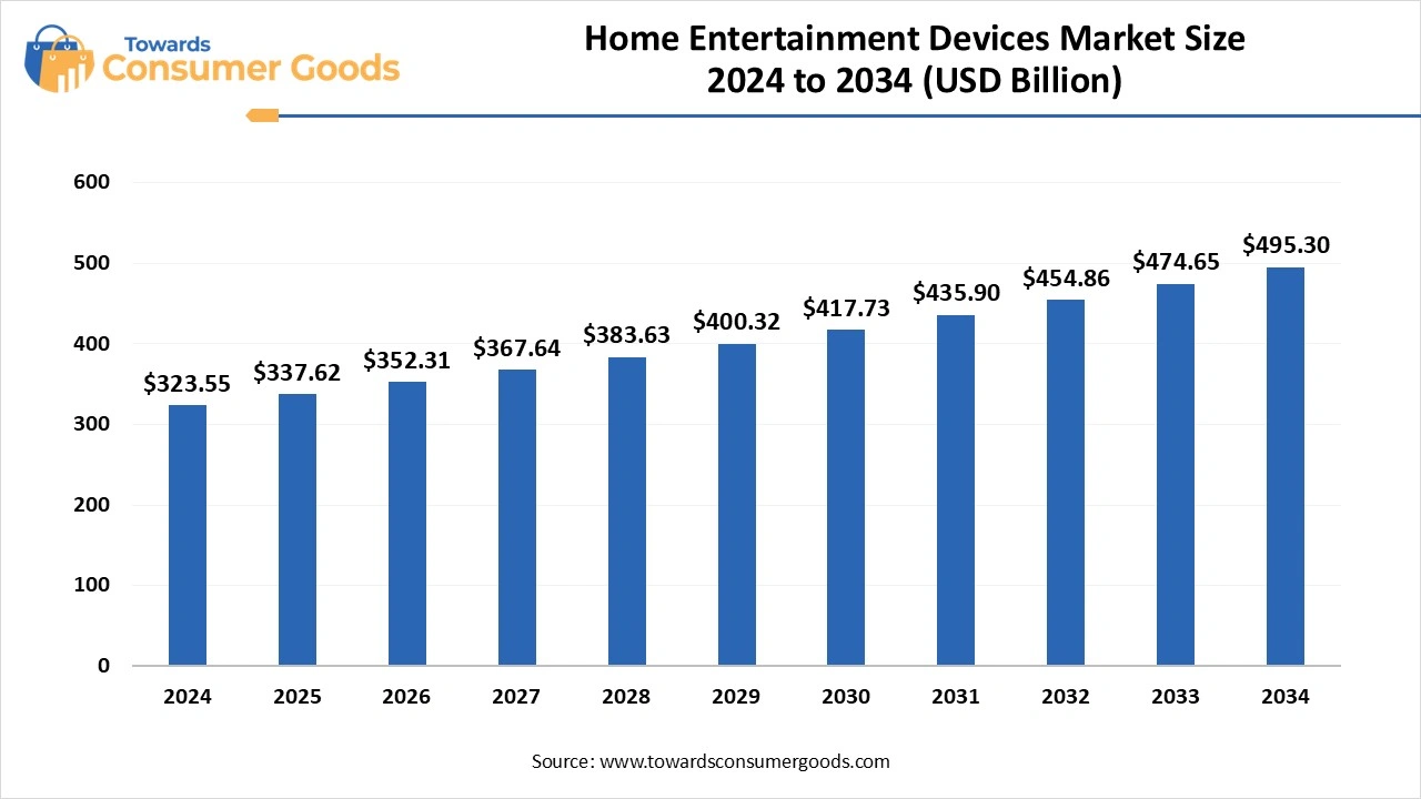 Home Entertainment Devices Market Size