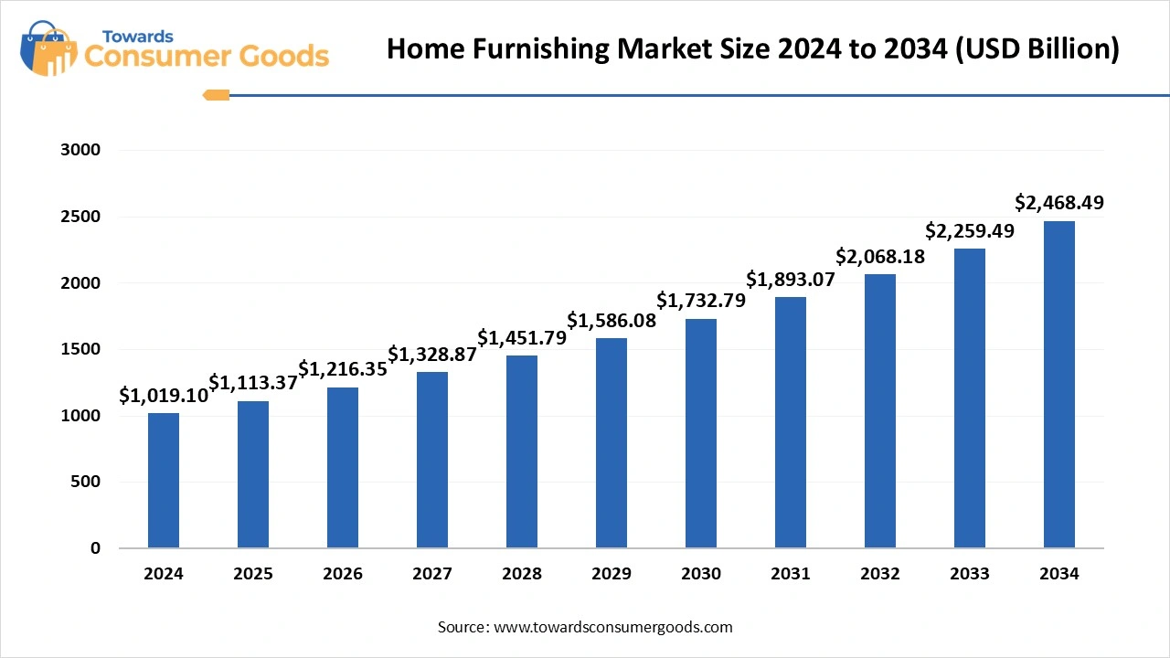 Home Furnishing Market Size 2025 to 2034 (USD Billion)