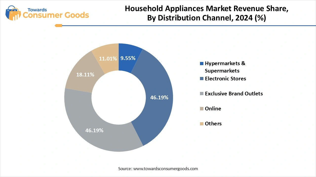 Household Appliances Market Revenue Share, By Distribution Channel, 2024 (%)
