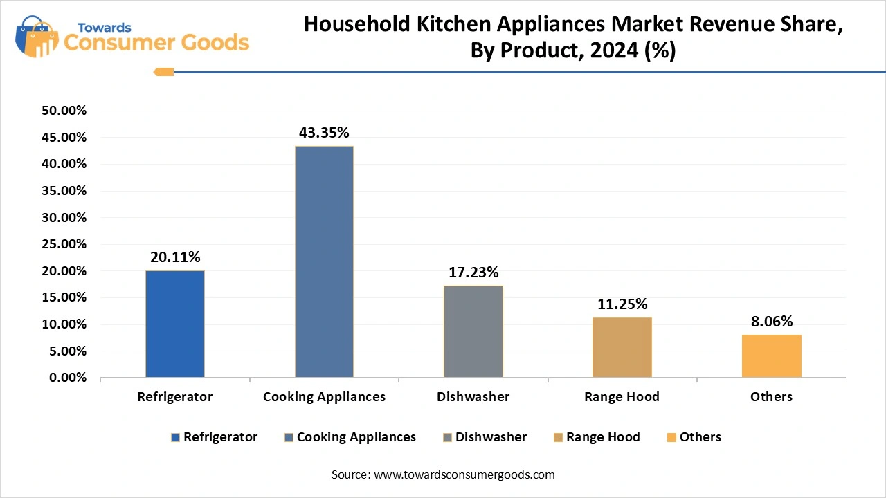 Household Kitchen Appliances Market Revenue Share, By Product, 2024 (%)   
