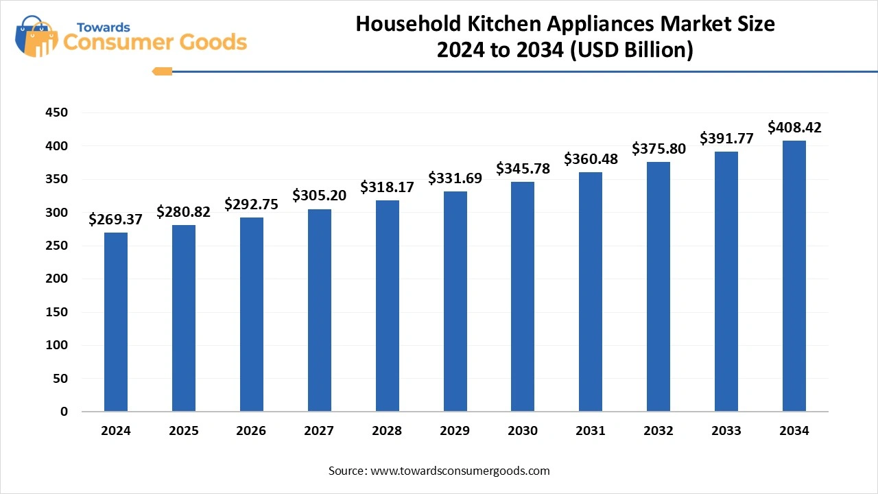 Household Kitchen Appliances Market  Size 2025 to 2034 (USD Billion)