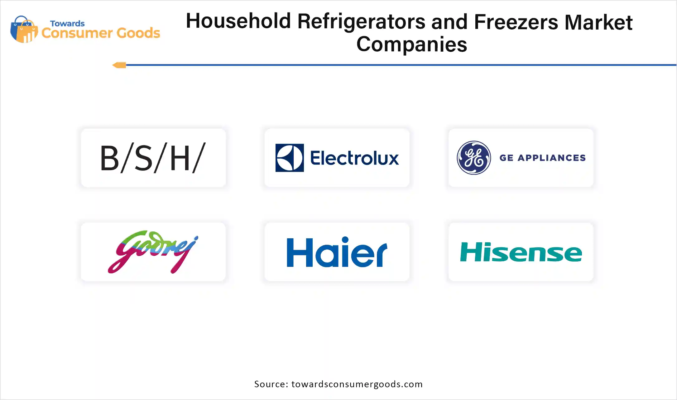 Household Refrigerators and Freezers Market Companies