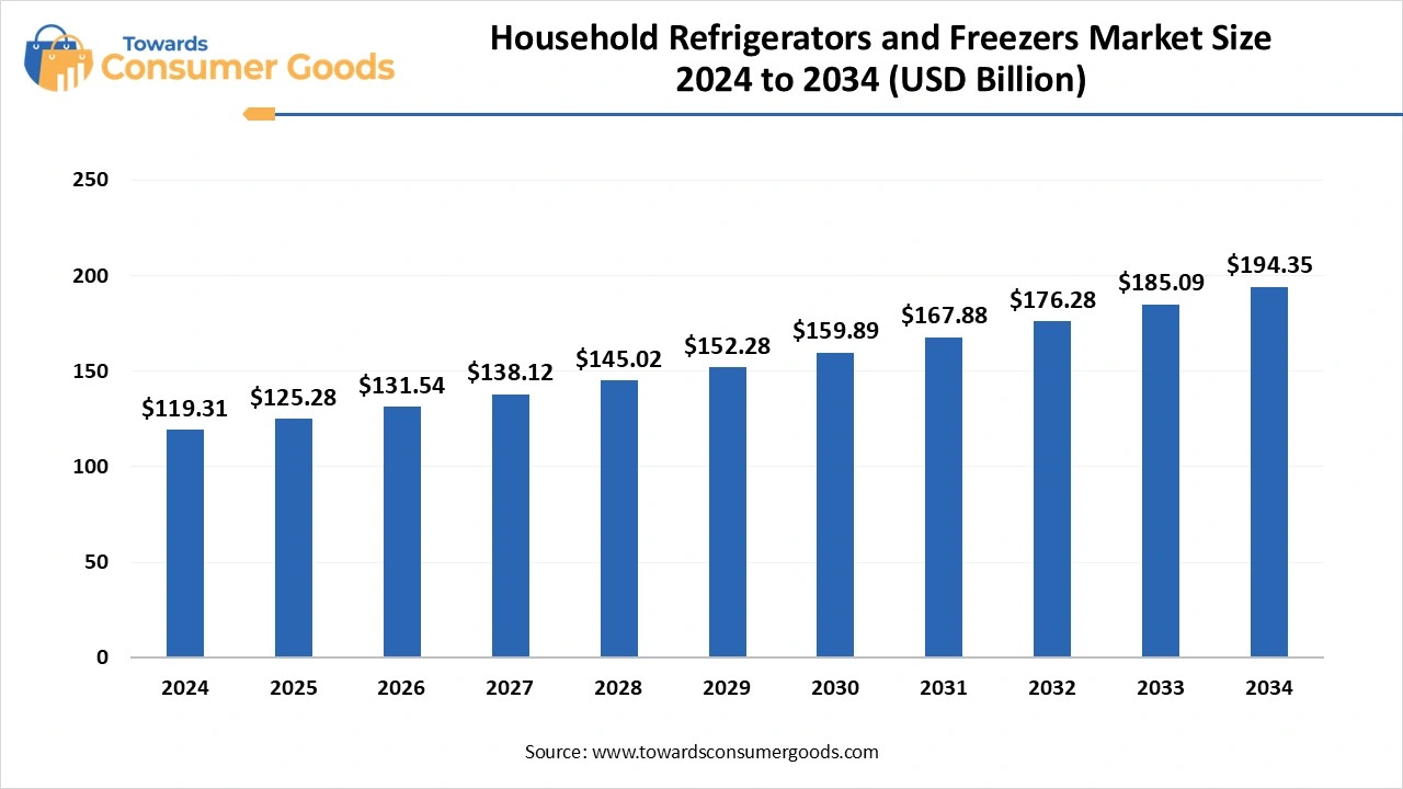 Household Refrigerators and Freezers Market Size 2025 to 2034 (USD Billion)