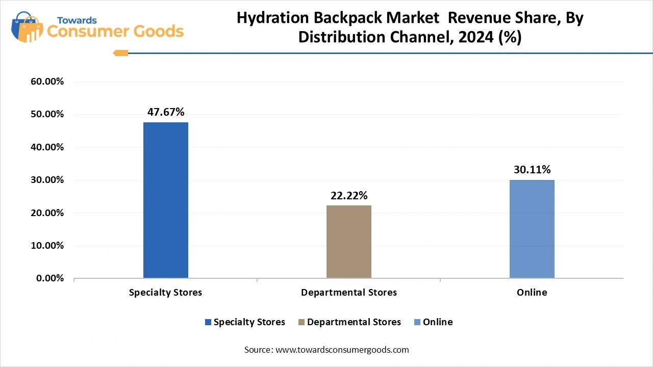 Hydration Backpack Market Revenue Share, By Distribution Channel, 2024 (%)