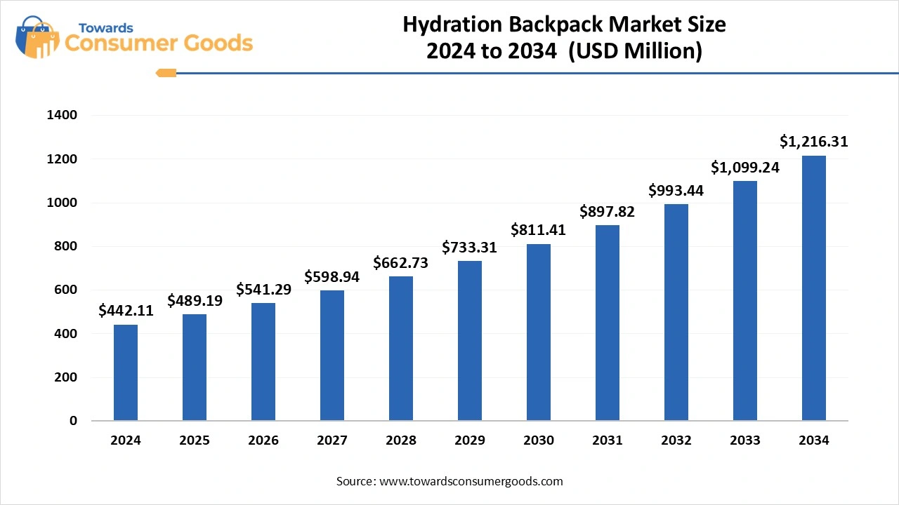 Hydration Backpack Market Size 2024 to 2034 (USD Million)
