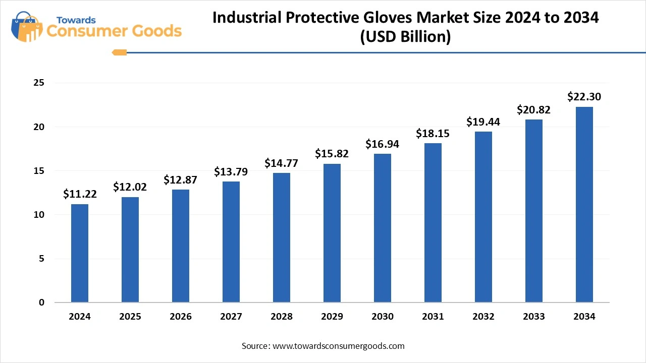 Industrial Protective Gloves Market Size 2025 to 2034 (USD Billion)