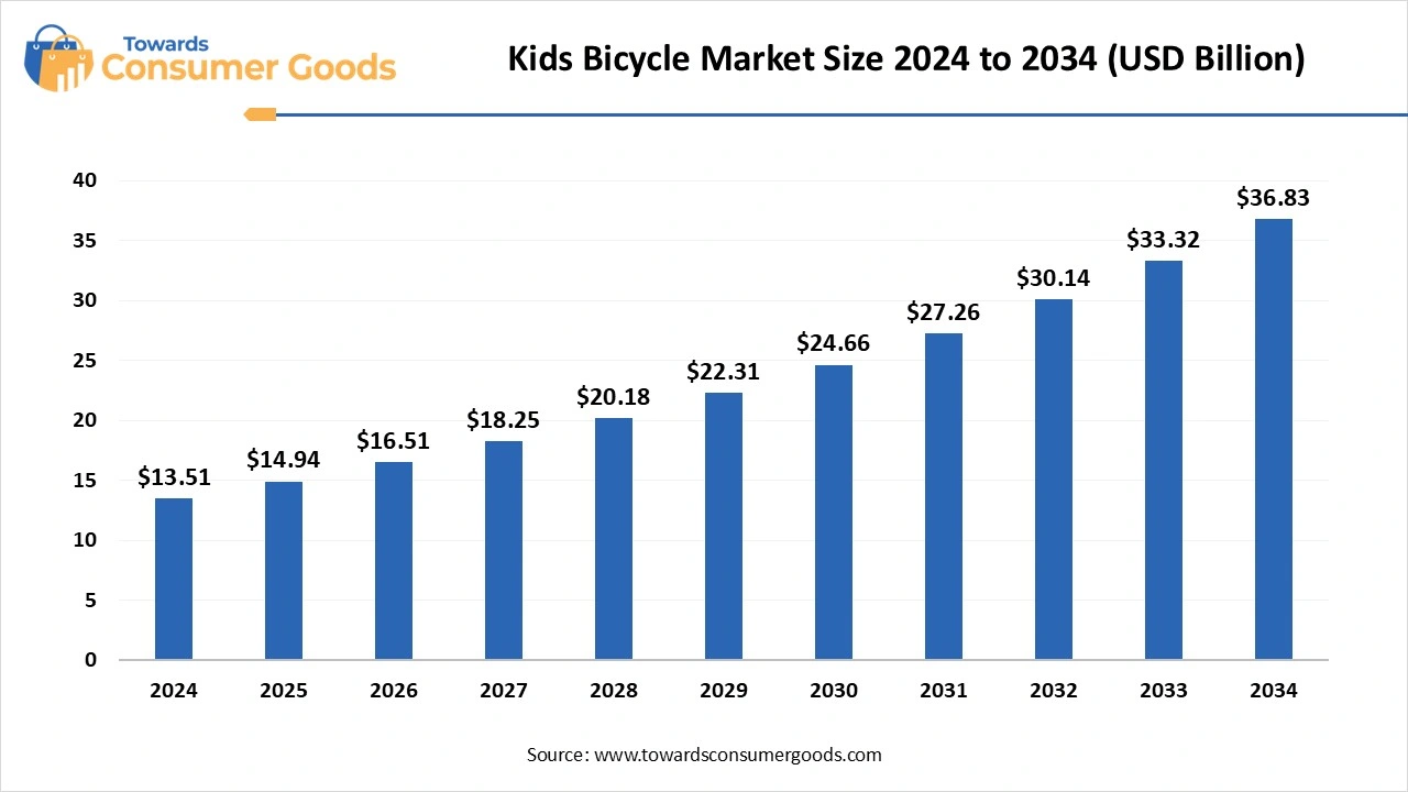 Kids Bicycle Market Size 2025 to 2034 (USD Billion)