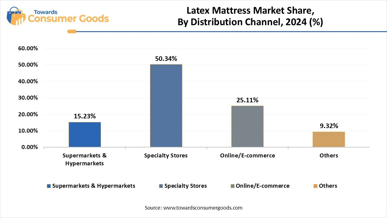 Latex Mattress Market Share, By Distribution Channel, 2024 (%)