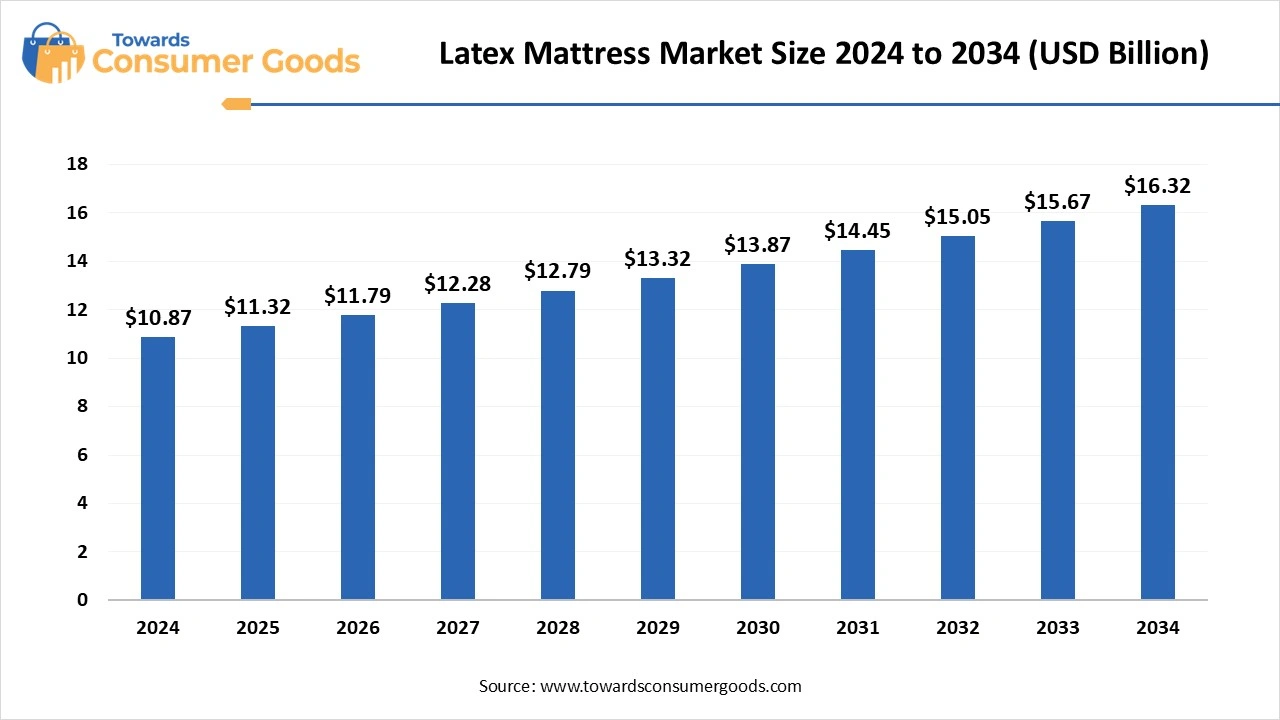 Latex Mattress Market Size 2025 to 2034 (USD Billion)