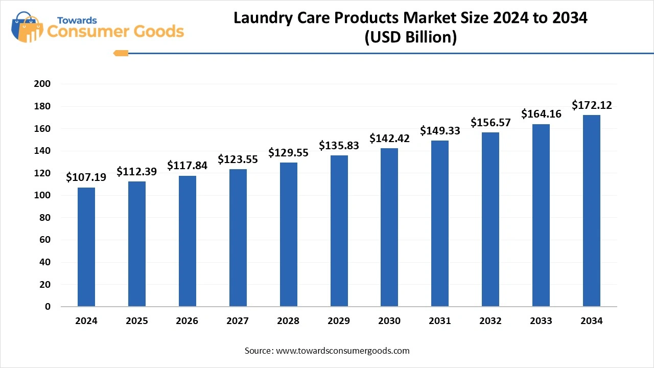 Laundry Care Products Market Size 2025 to 2034 (USD Billion)