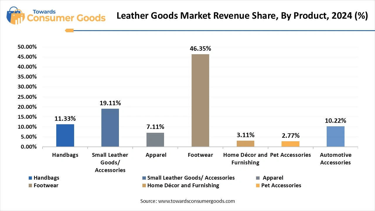 Leather Goods Market Revenue Share, By Product, 2024 (%)