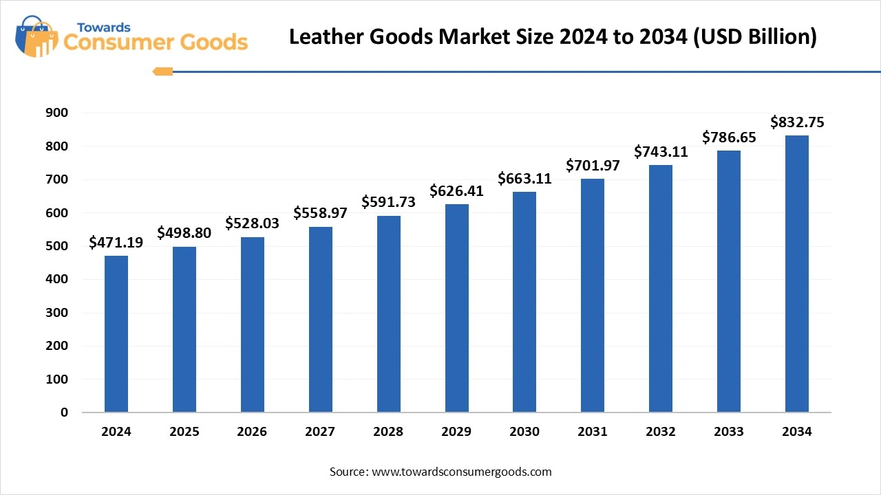 Leather Goods Market Size 2025 to 2034 (USD Billion)