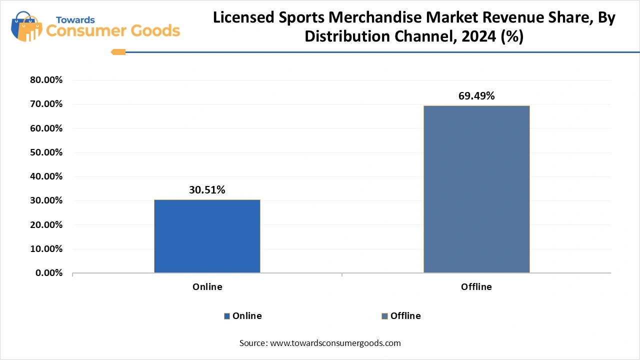 Licensed Sports Merchandise Market Revenue Share, By Distribution Channel, 2024 (%)