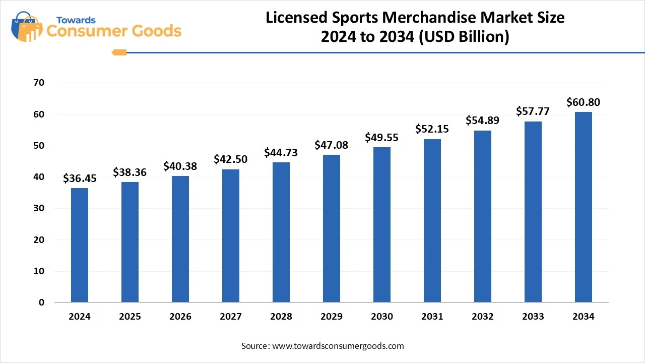 Licensed Sports Merchandise Market Size 2025 to 2034 (USD Billion)