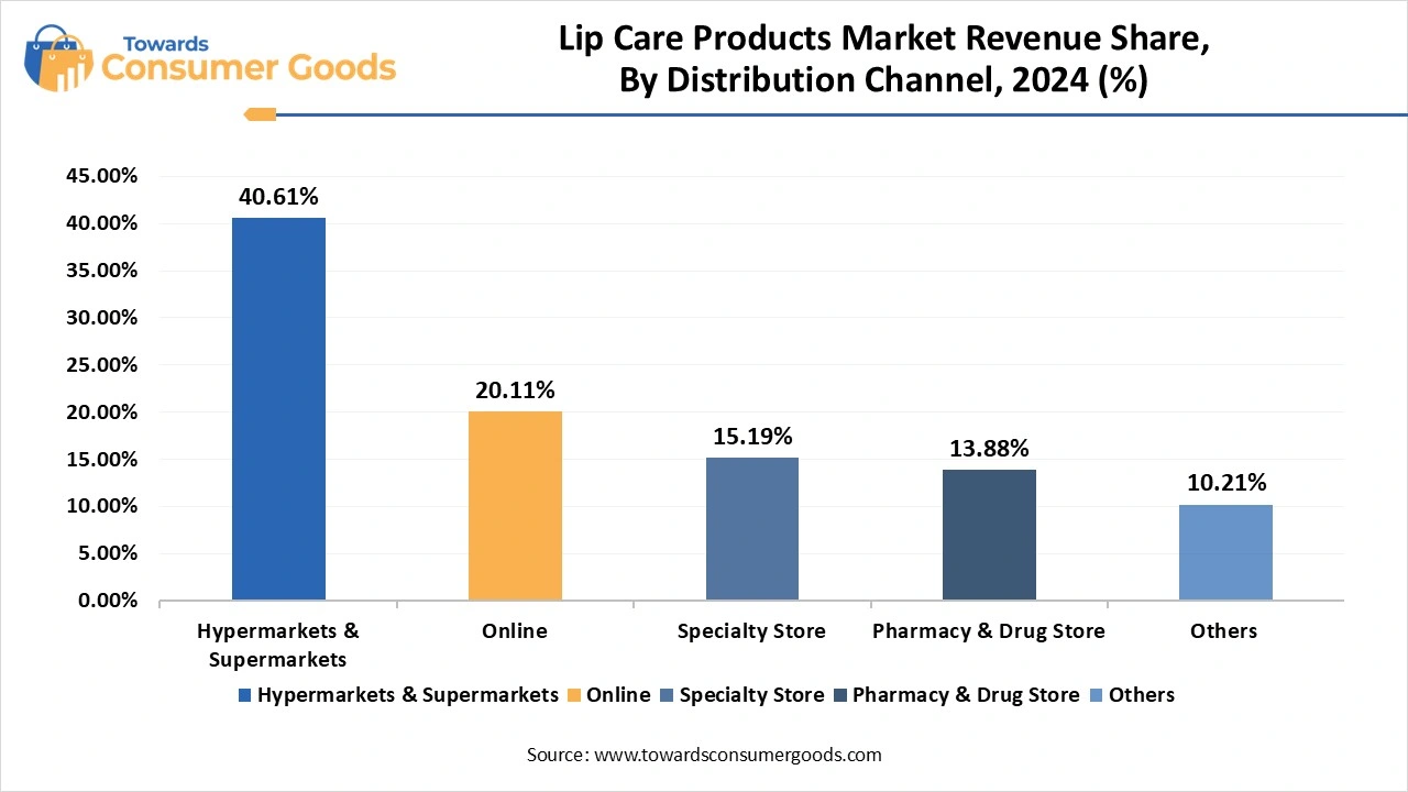 Lip Care Products Market Revenue Share, By Distribution Channel