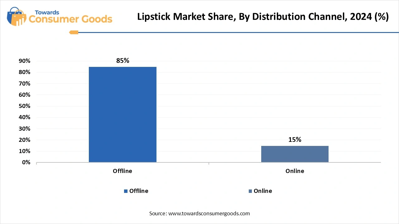 Lipstick Market Share, By Distribution Channel, 2024 (%)