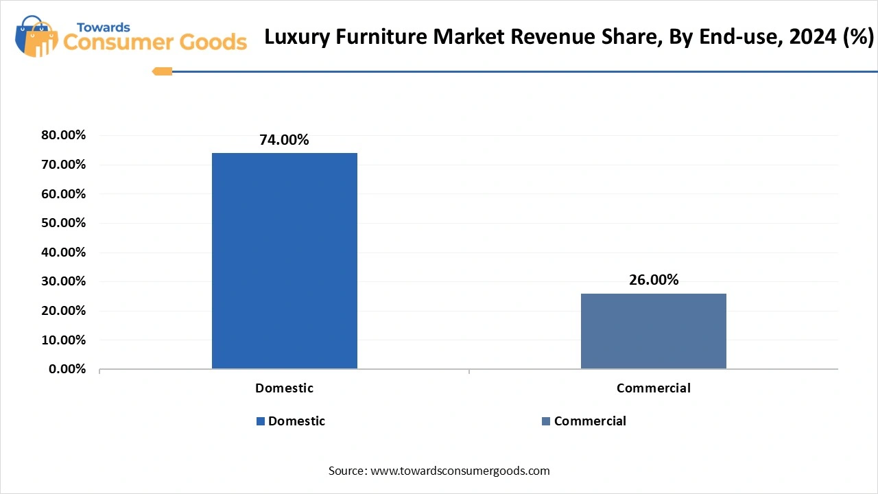 Luxury Furniture Market Revenue Share, By End-use, 2024 (%)