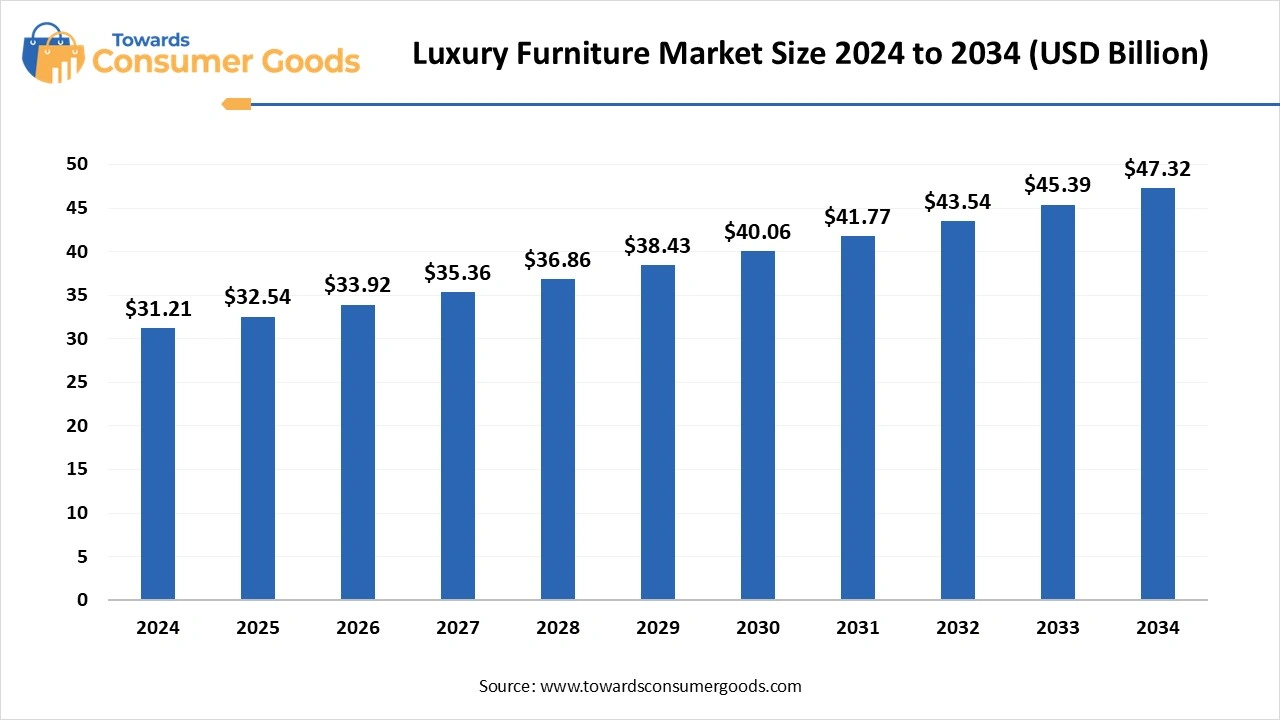 Luxury Furniture Market Size 2025 to 2034 (USD Billion)