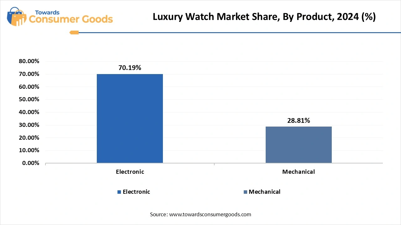 Luxury Watch Market Share, By Product, 2024 (%)