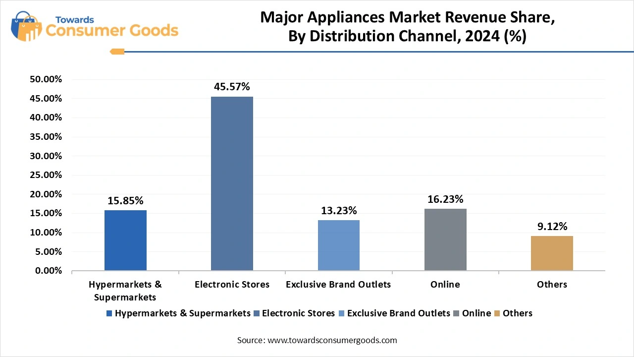 Major Appliances Market Revenue Share, By Distribution Channel