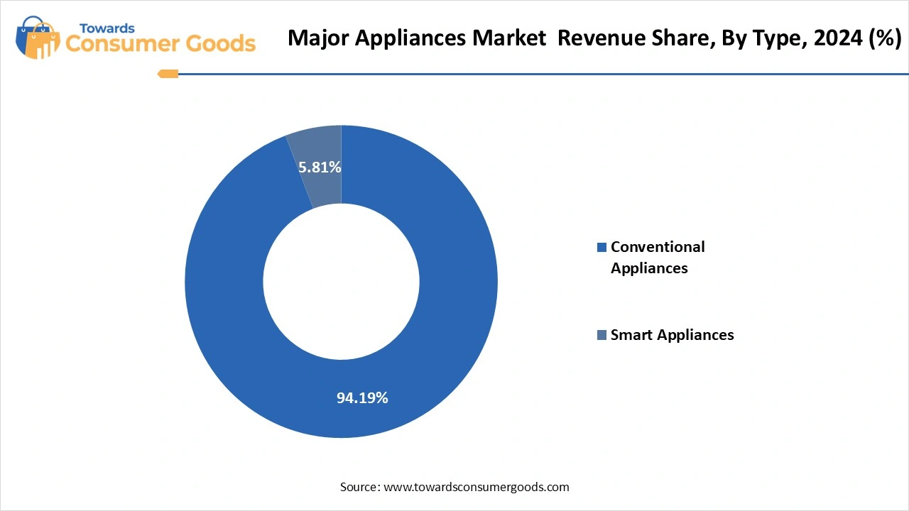 Major Appliances Market  Revenue Share, By Type