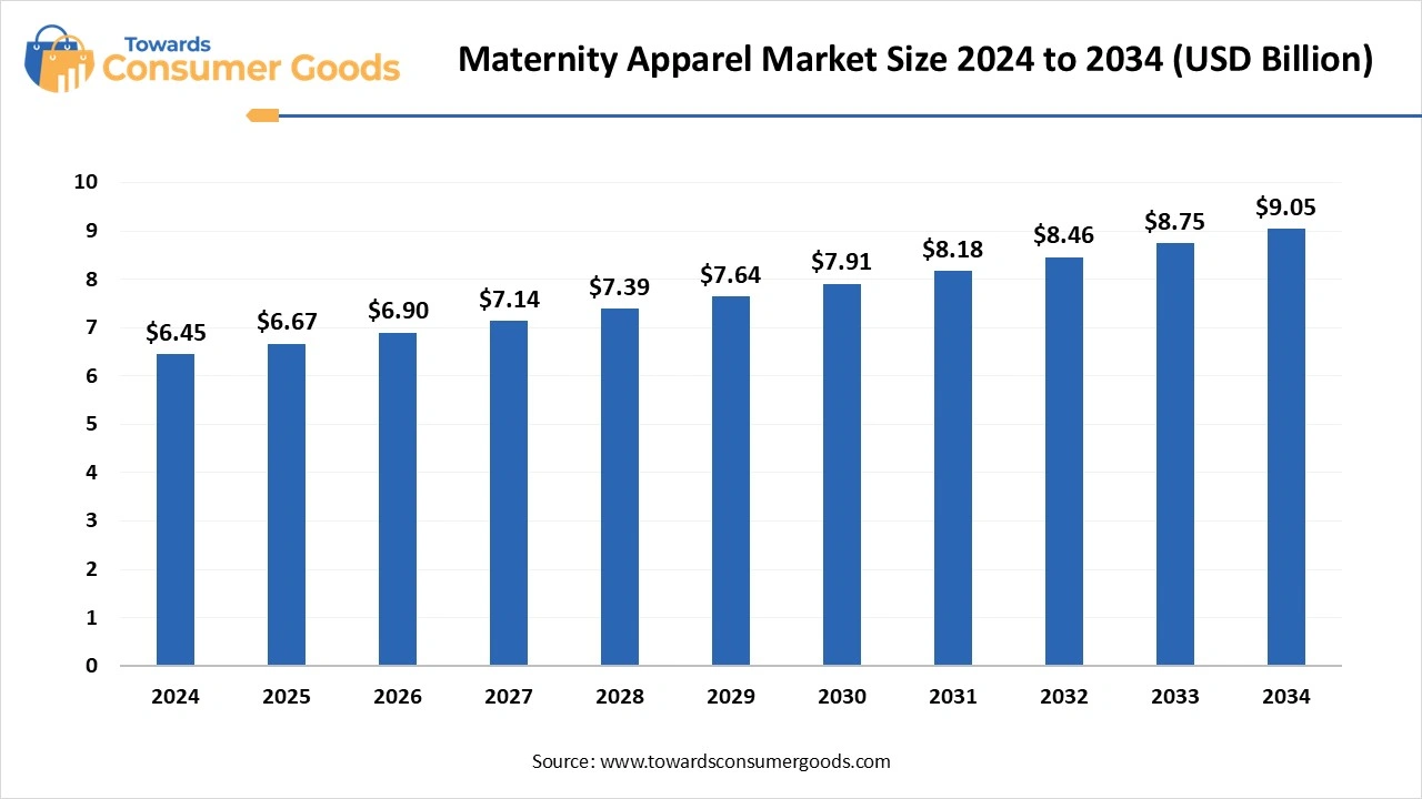 Maternity Apparel Market Size 2025 to 2034 (USD Billion)