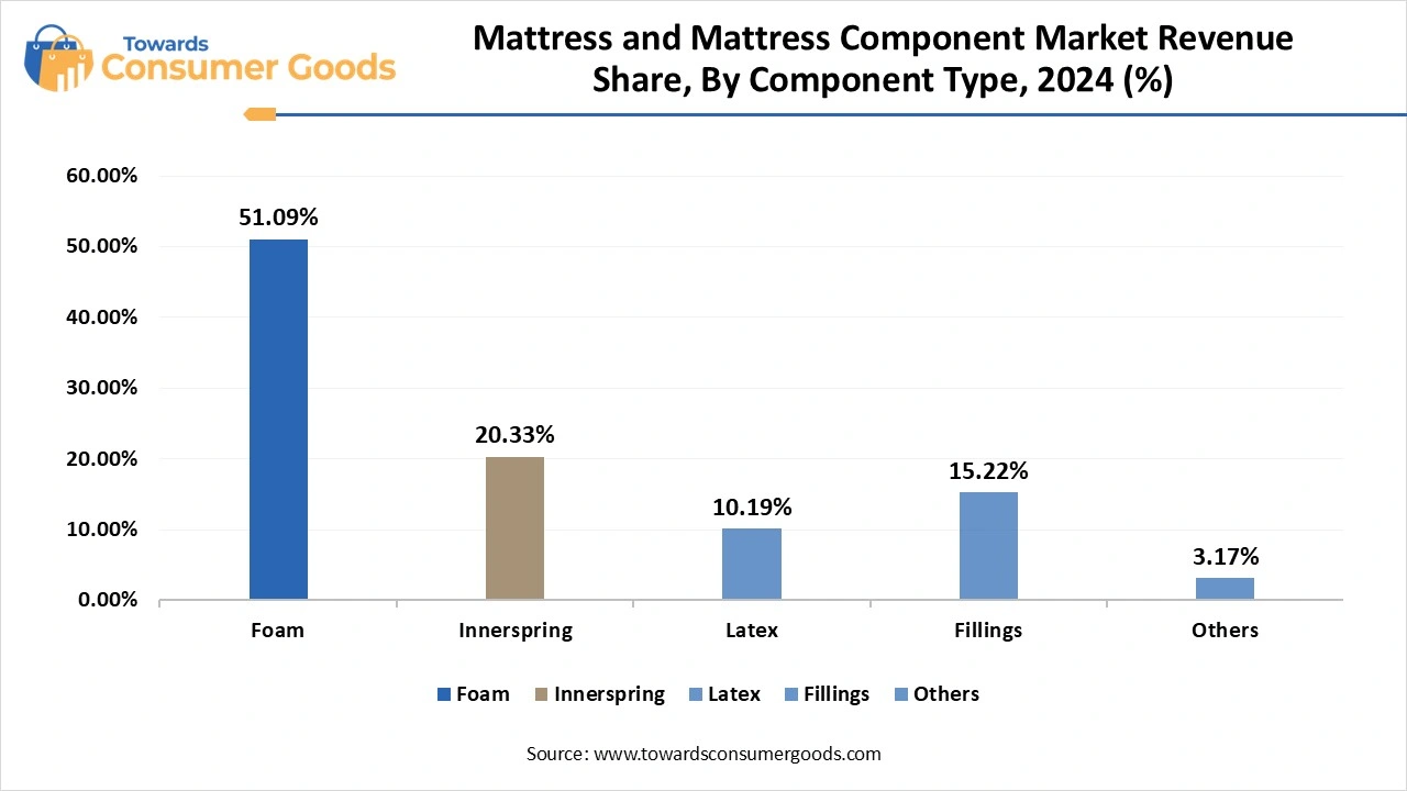 Mattress and Mattress Component Market Segments 