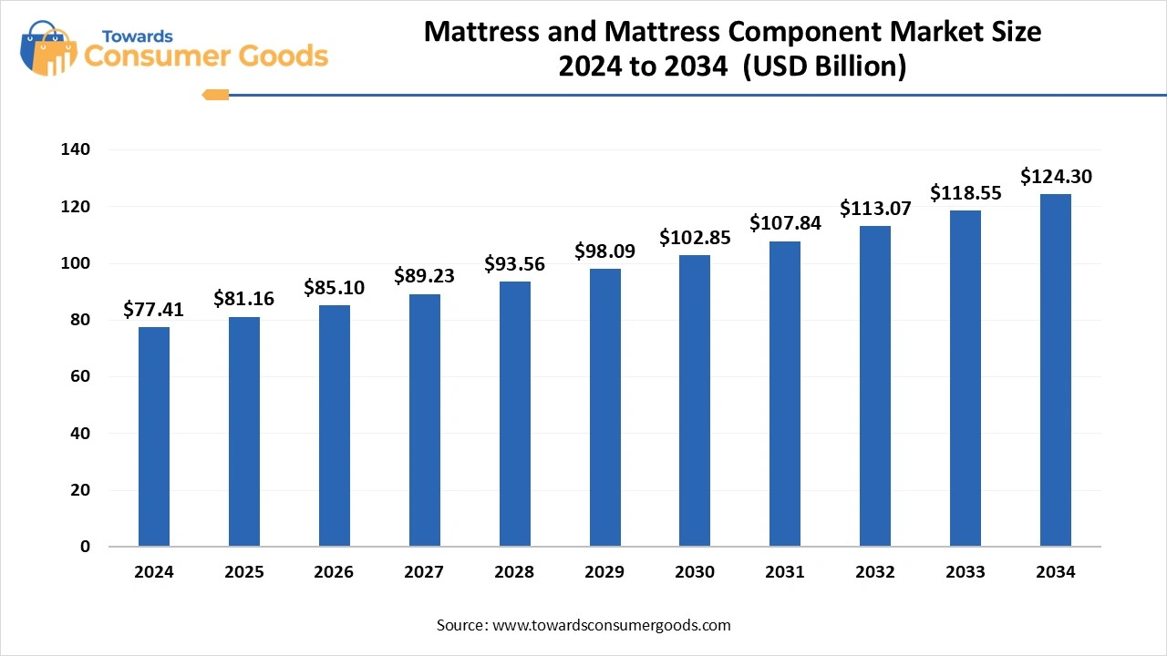 Mattress and Mattress Component Market Size 2024 to 2034 (USD Billion)