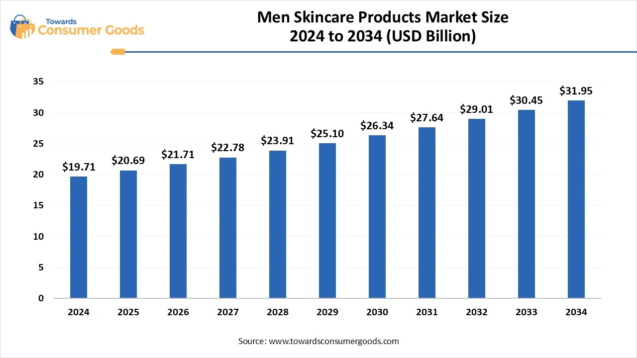 Men Skincare Products Market Size 2025 to 2034 (USD Billion)
