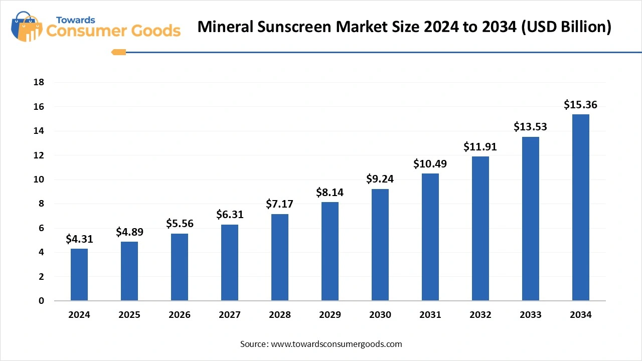 Mineral Sunscreen Market Size