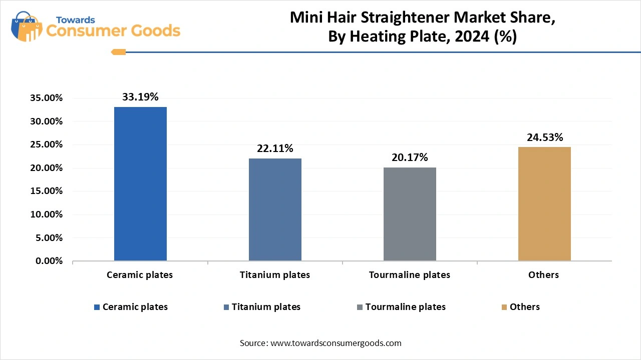 Mini Hair Straightener Market Share, By Heating Plate, 2024 (%)