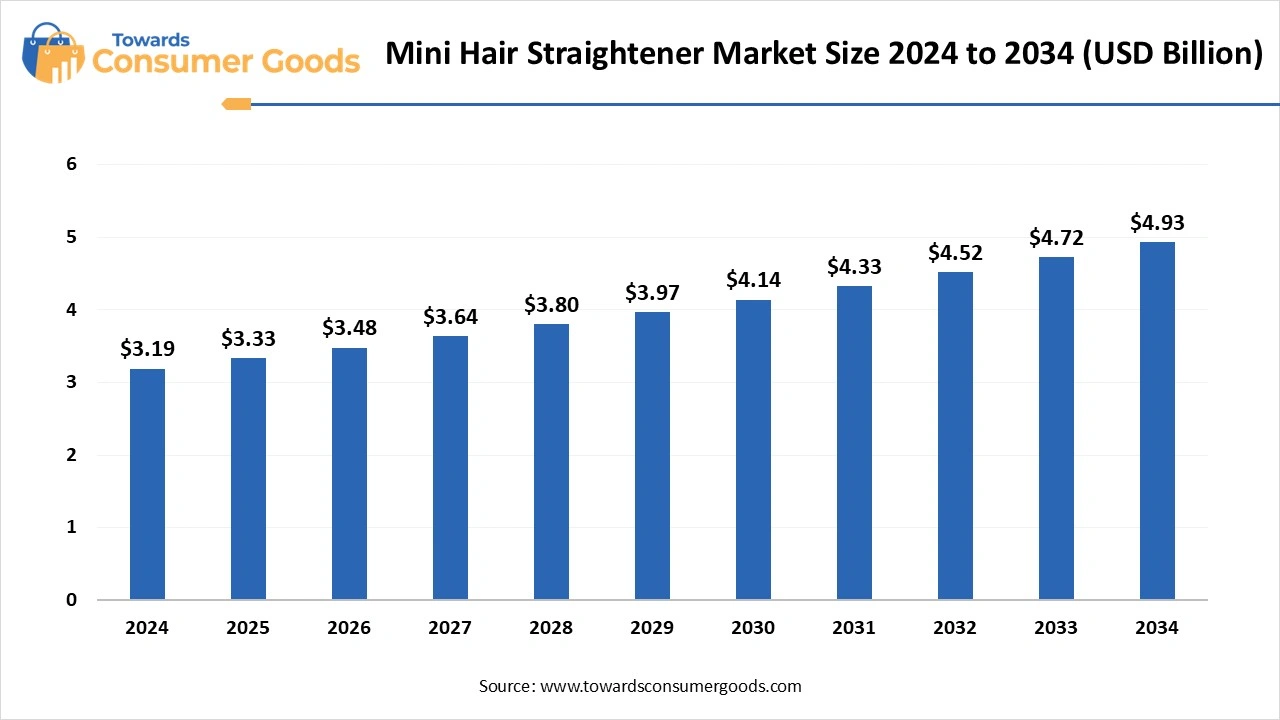 Mini Hair Straightener Market  Size 2025 to 2034 (USD Billion)