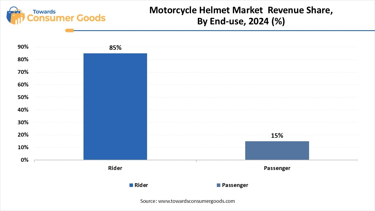 Motorcycle Helmet Market  Revenue Share, By End-use, 2024 (%)