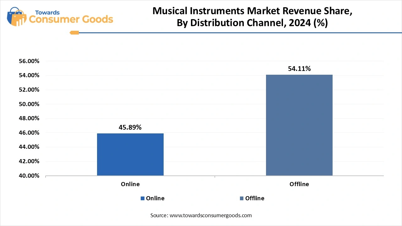 Musical Instruments Market Revenue Share, By Distribution Channel, 2024 (%)