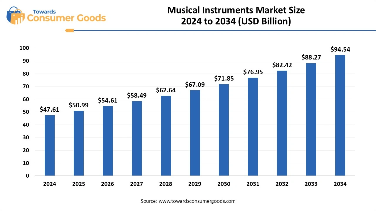 Musical Instruments Market Size 2025 to 2034 (USD Billion)