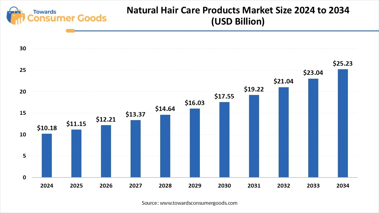 Natural Hair Care Products Market Size 2025 to 2034 