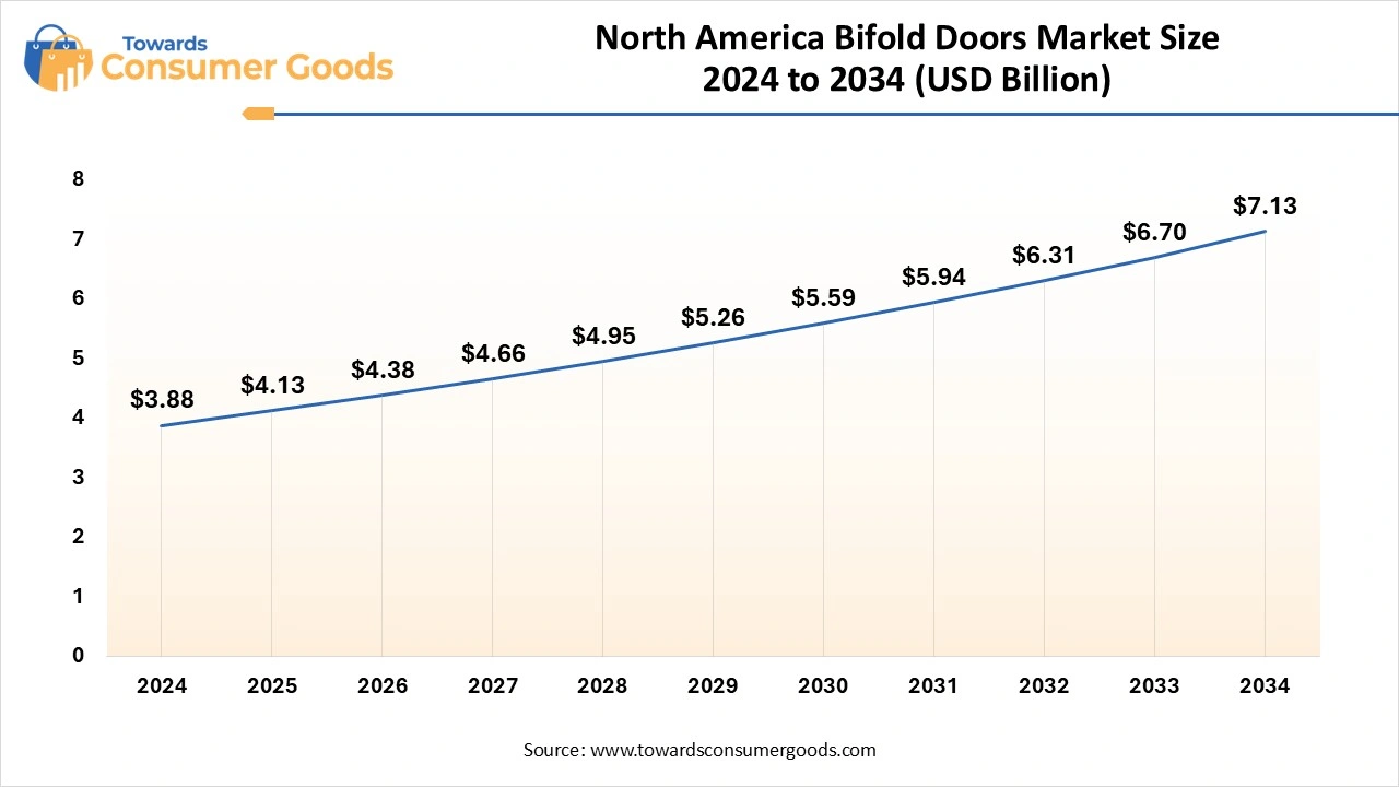 North America Bifold Doors Market Size 2024 to 2034