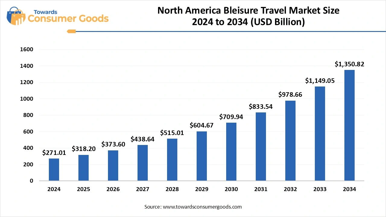 North America Bleisure Travel Market Size
