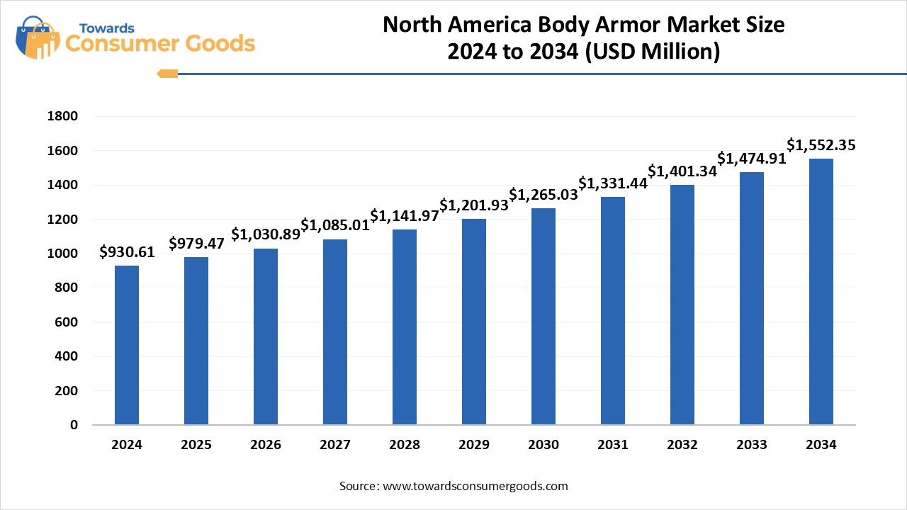 North America Body Armor Market Size 