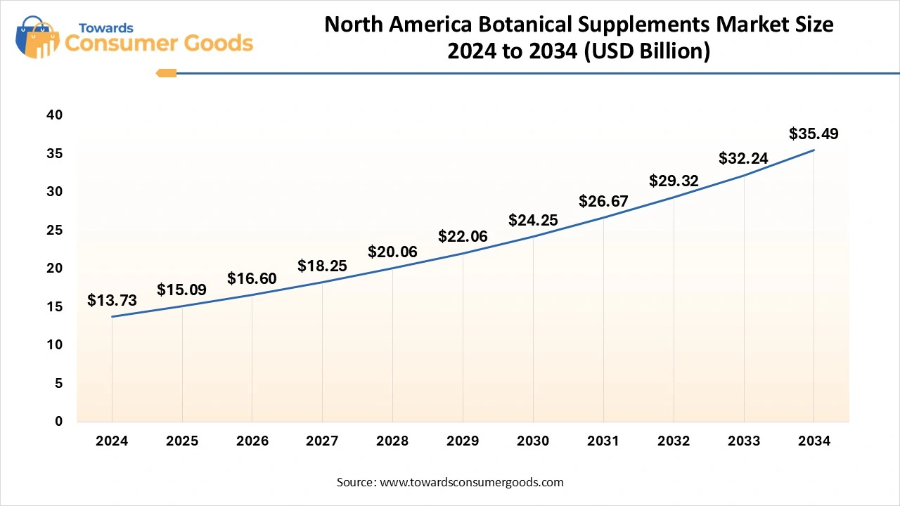 North America Botanical Supplements Market Size 2024 to 2034 (USD Billion)