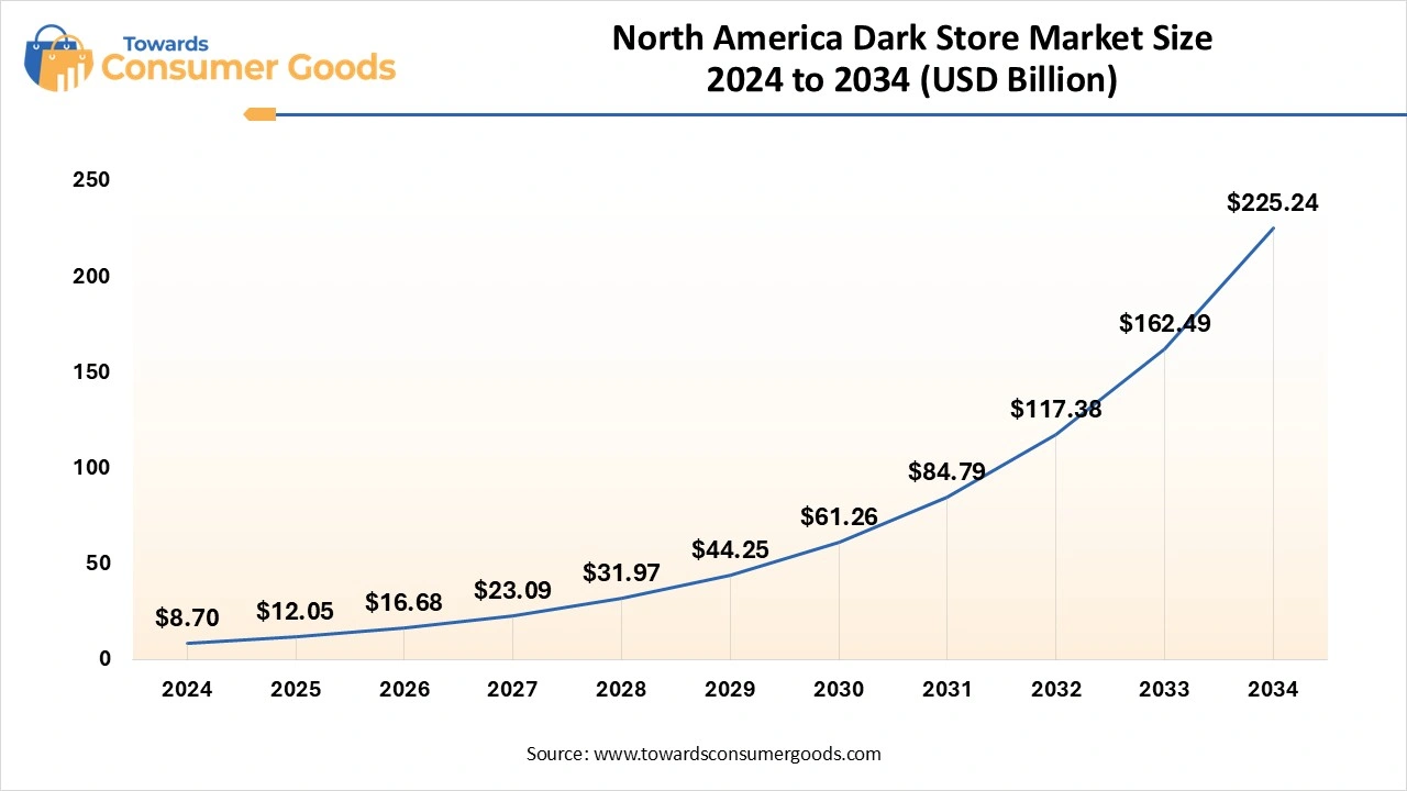 North America Smart LED Lighting Market Size 