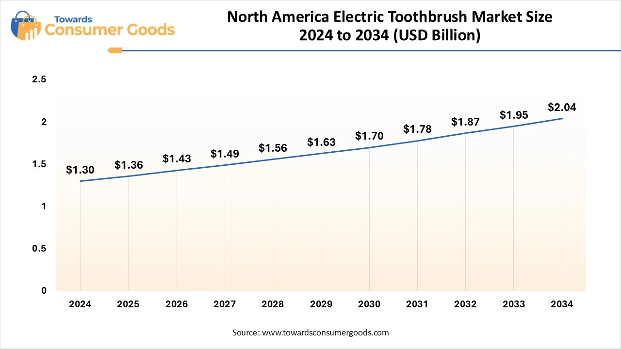 North America Electric Toothbrush Market Size