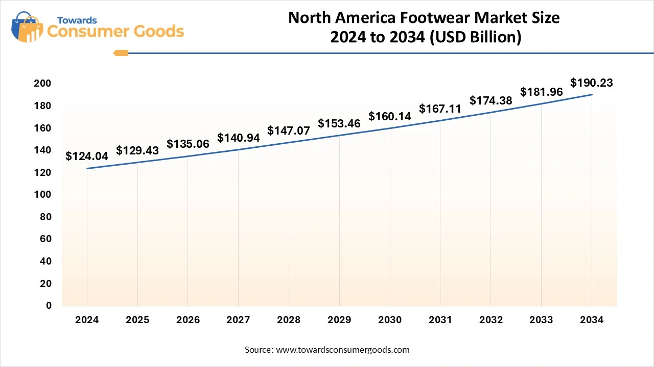  North America Footwear Market Size