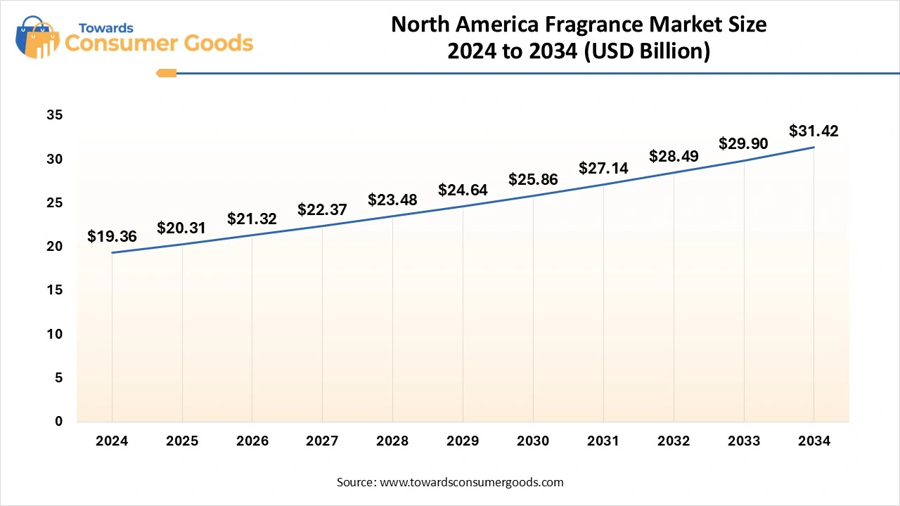 North Ameirca Fragrance Market Size 
