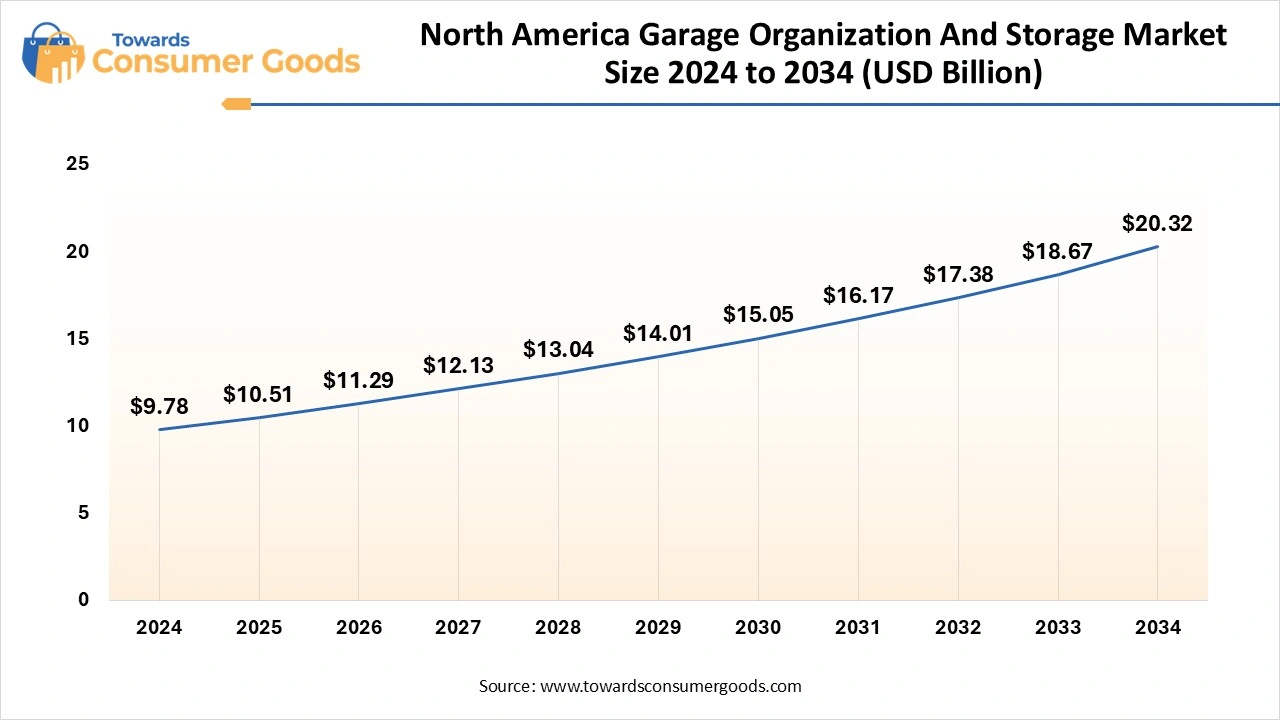 North America Garage Organization and Storage Market 