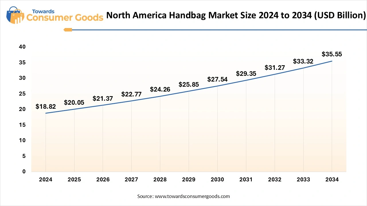 North America handbag market size, 2024 