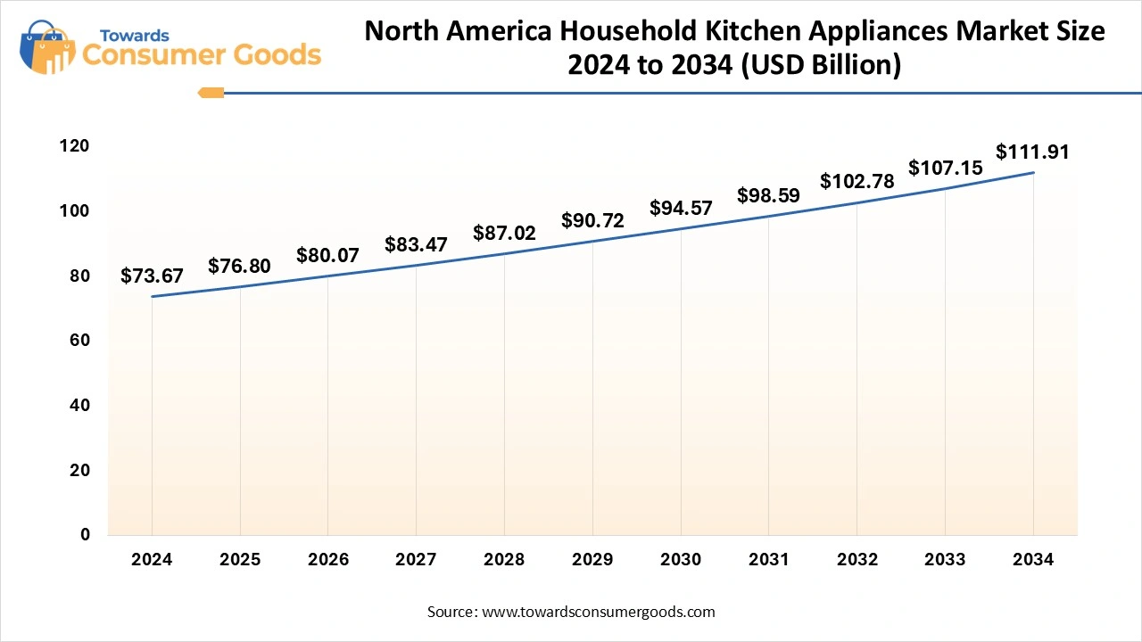 North America Household Kitchen Appliances Market Size 2024
