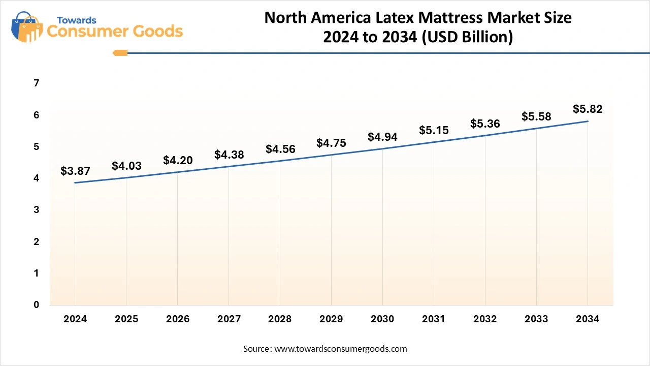 North America Latex Mattress Market Size