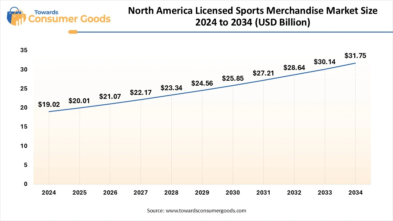 North America Licensed Sports Merchandise Market Revenue Size, Share 20224  